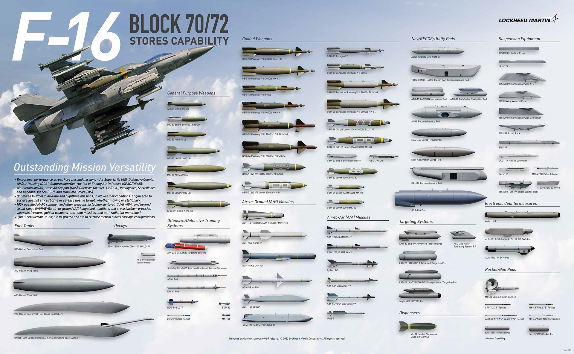 Cargas úteis para o F-16 Block 70/72. O Peru recebeu autorização inicial para comprar mísseis AIM-120C-8 AMRAAM, AIM-9X Sidewinder Block II e o pod Litening (Lockheed Martin/Divulgação)